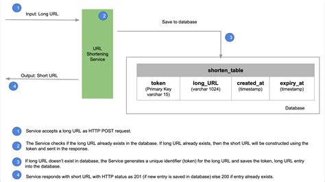 URL Generation .